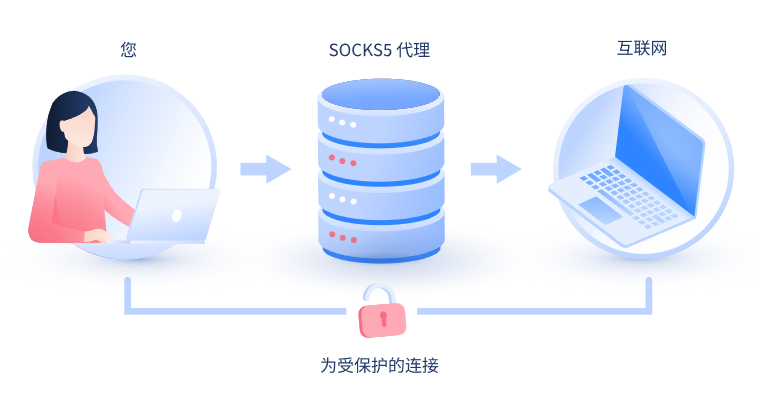 【阳春代理IP】什么是SOCKS和SOCKS5代理？